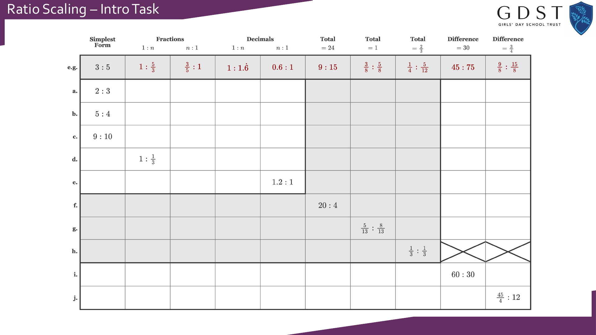 Preview of Ratio Scaling