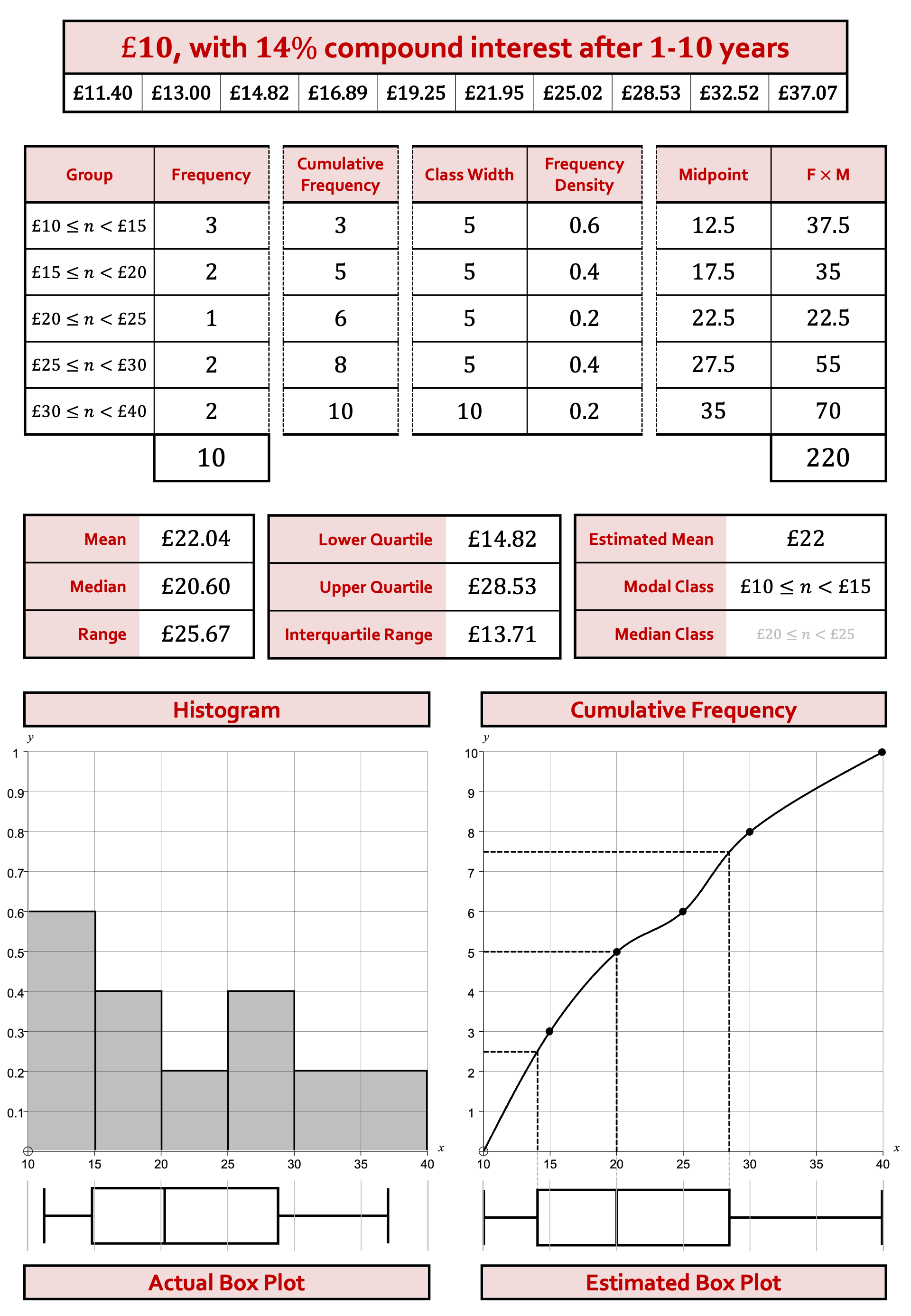 Preview of Histograms and Cumulative Frequency