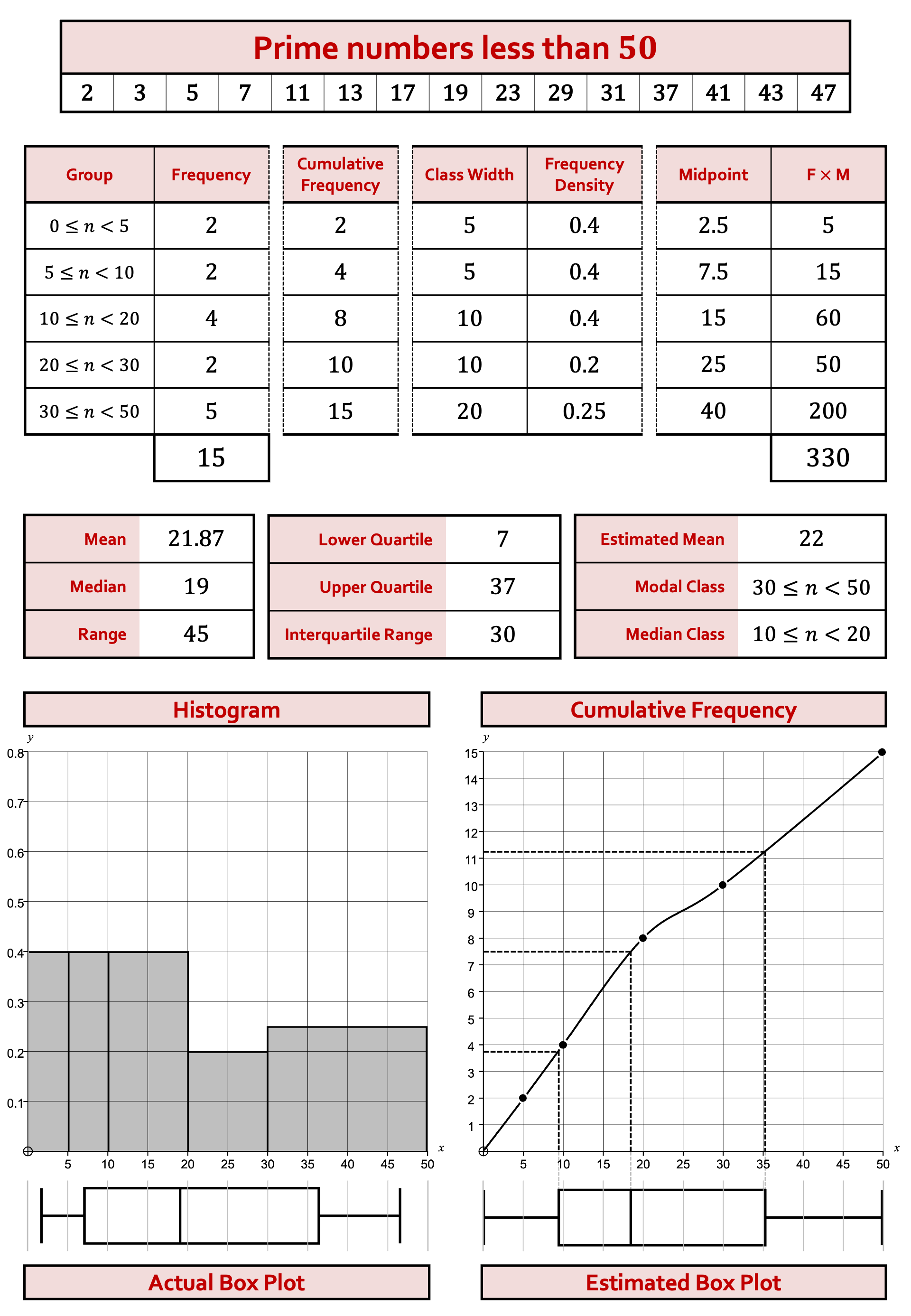 Preview of Histograms and Cumulative Frequency