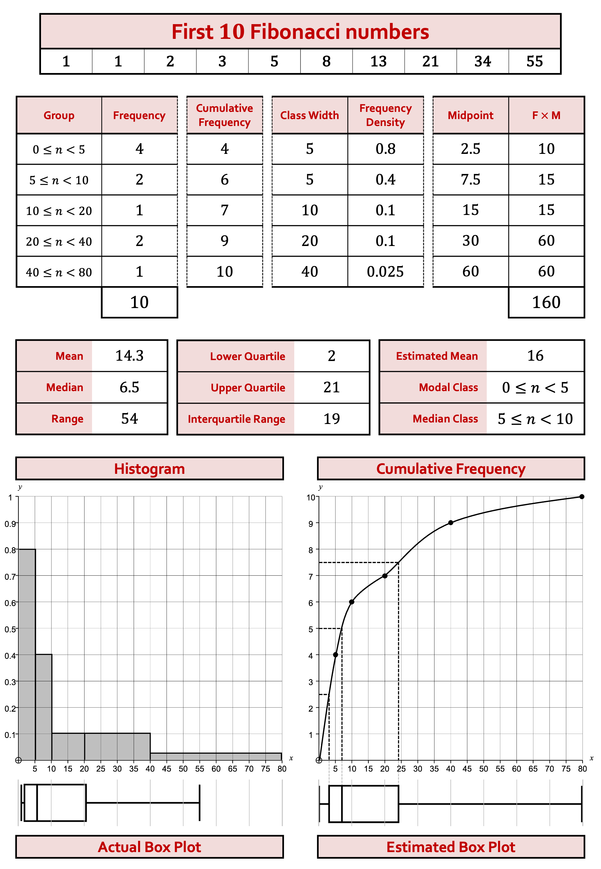 Preview of Histograms and Cumulative Frequency