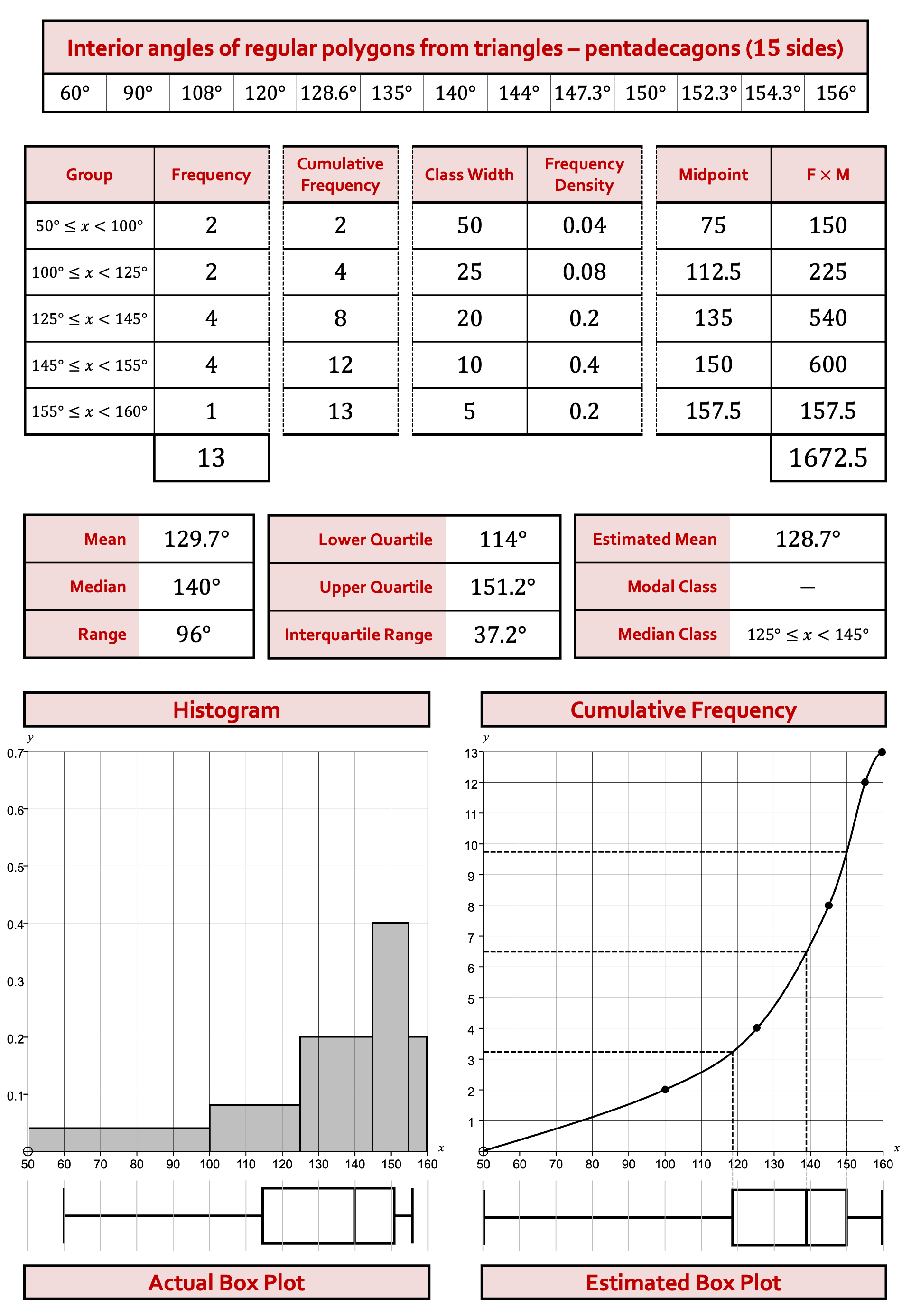 Preview of Histograms and Cumulative Frequency