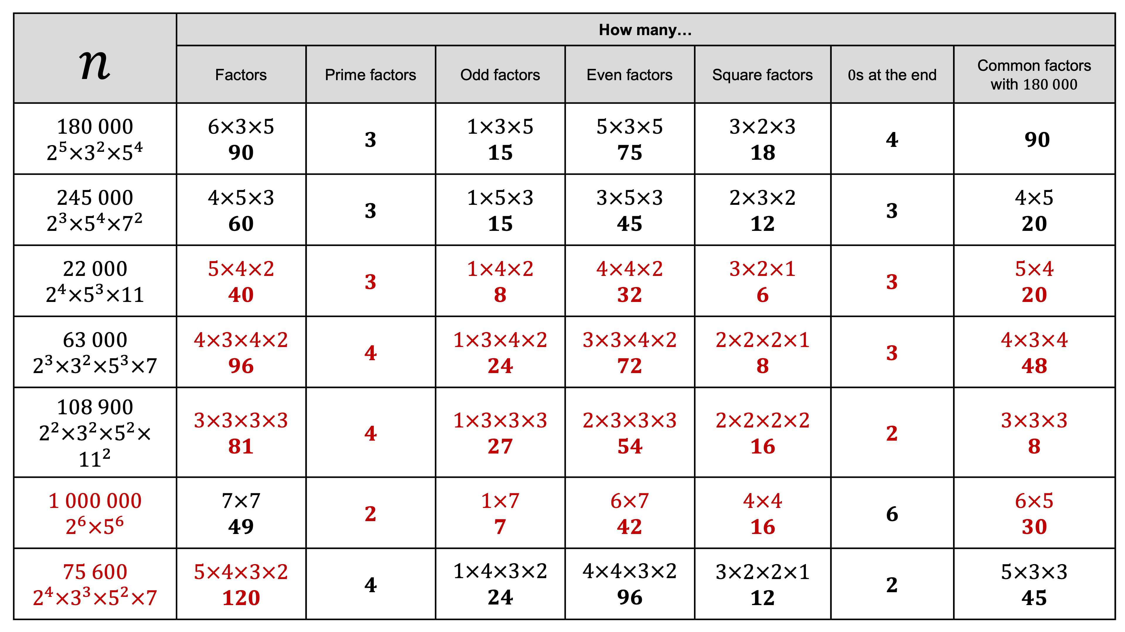 Preview of Product Rule for Counting Factors