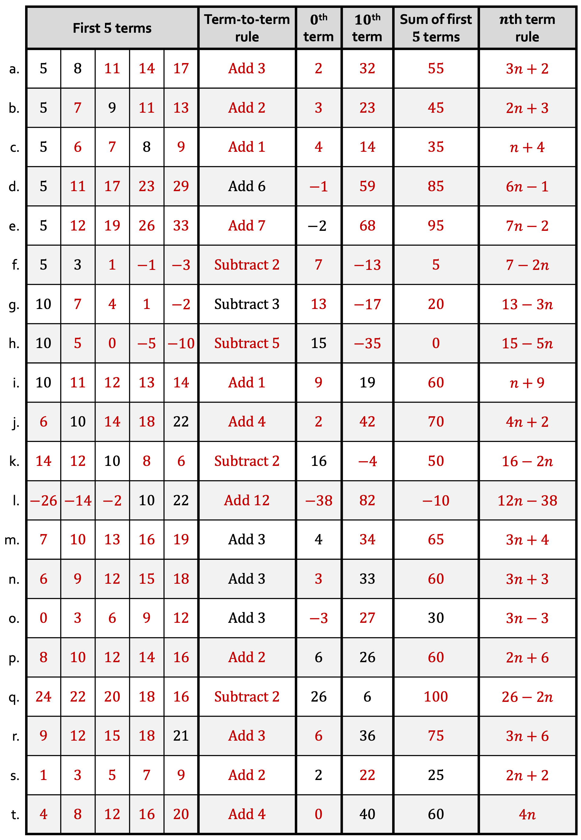 Preview of Sequences Completion Table