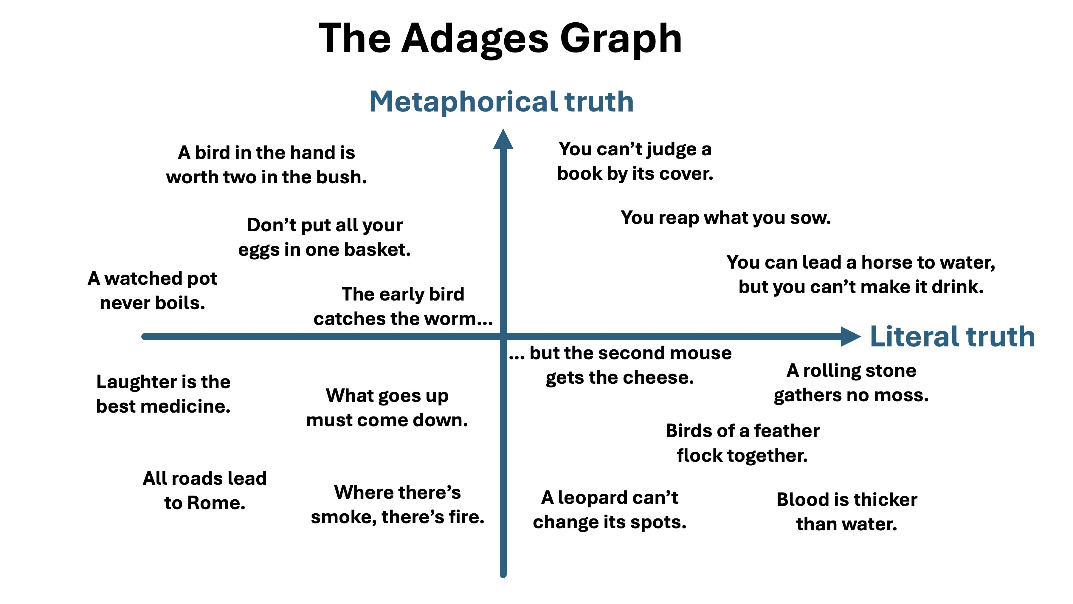 Adages