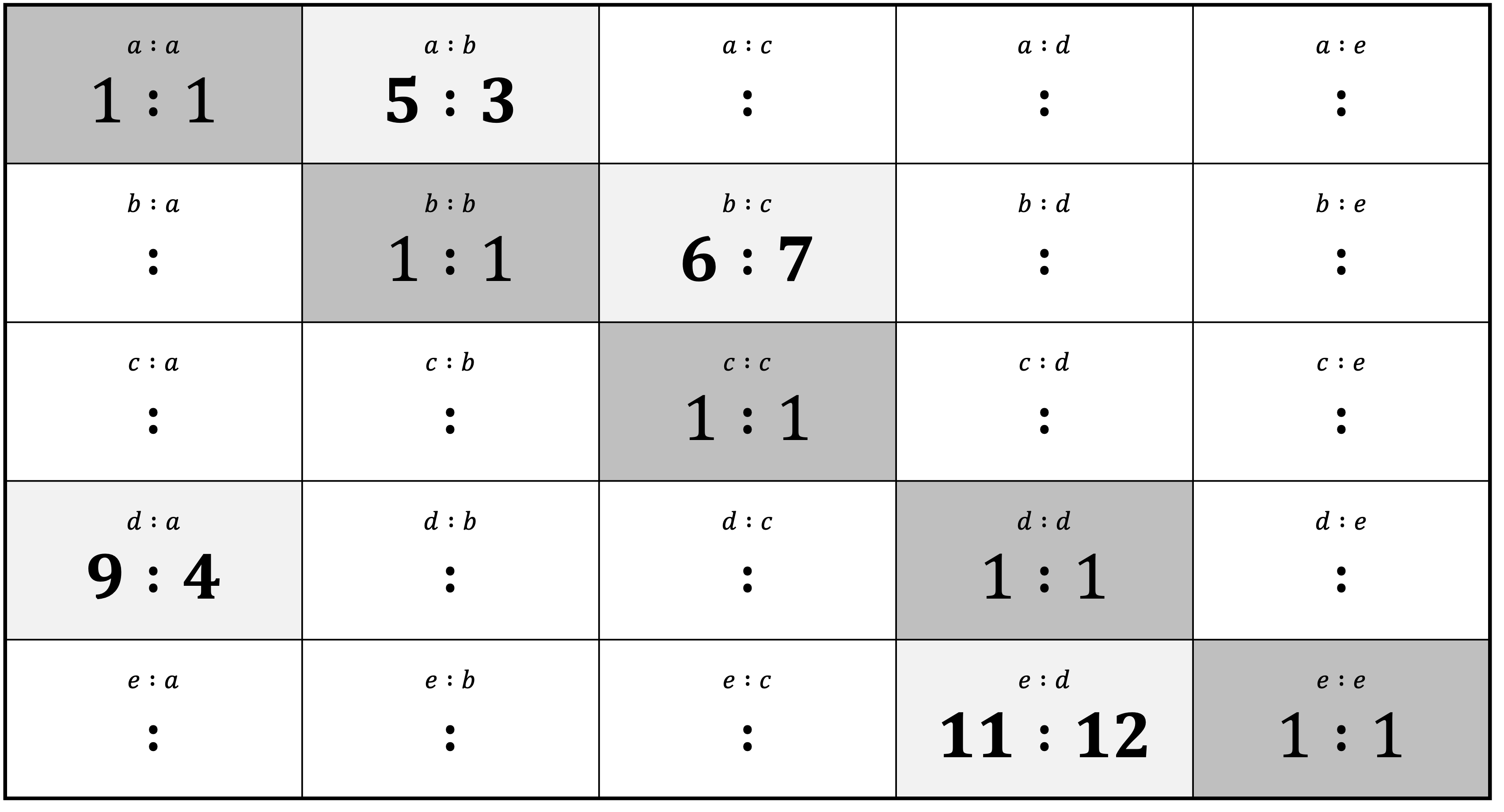 Combining Ratios