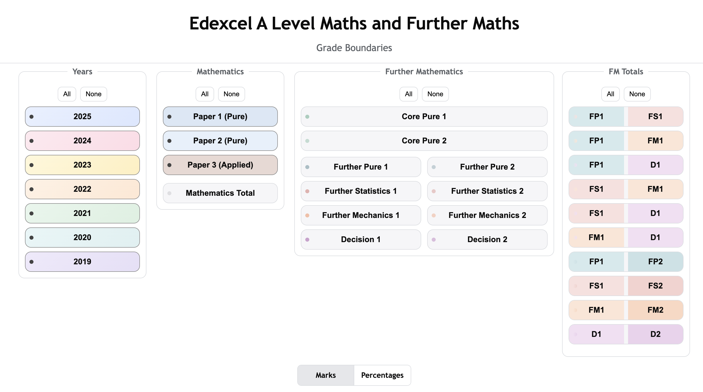 Preview of Edexcel A Level Boundaries